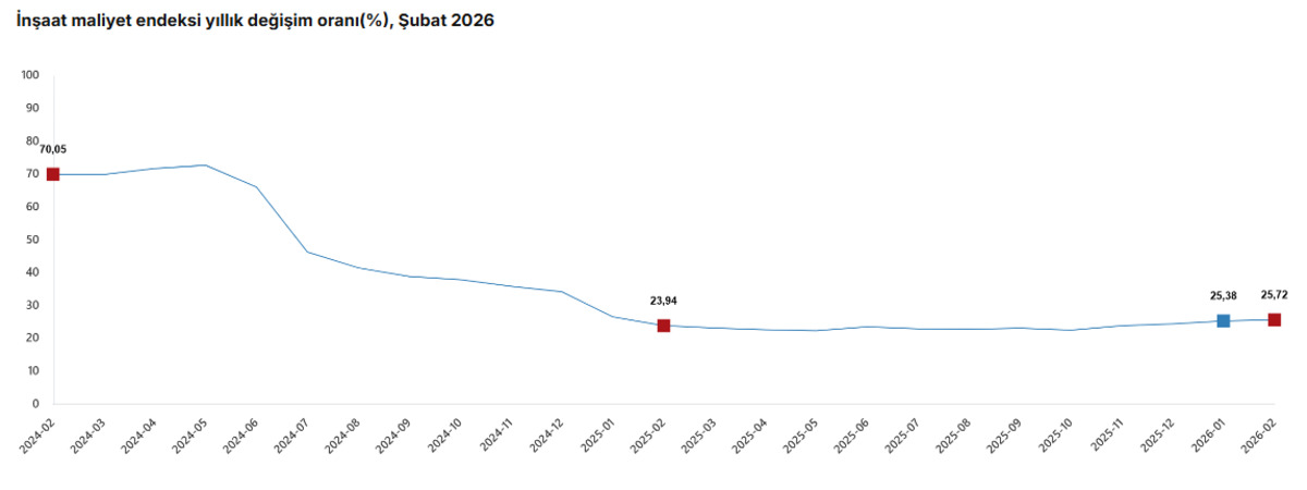 İnşaat maliyetlerinde artış devam ediyor, Görsel 1