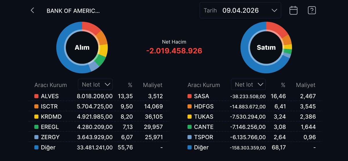 BofA nın bugün alım yaptığı hisseler (9 Nisan 2026), Görsel 1