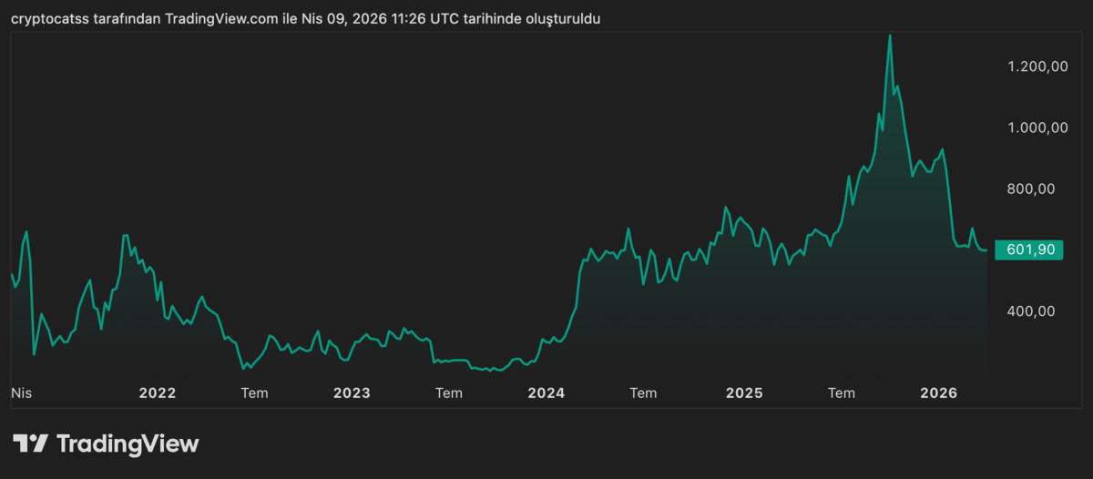BNB Coin in Döngüsü: 0,11 Dolardan 1.370 Dolara, Görsel 3