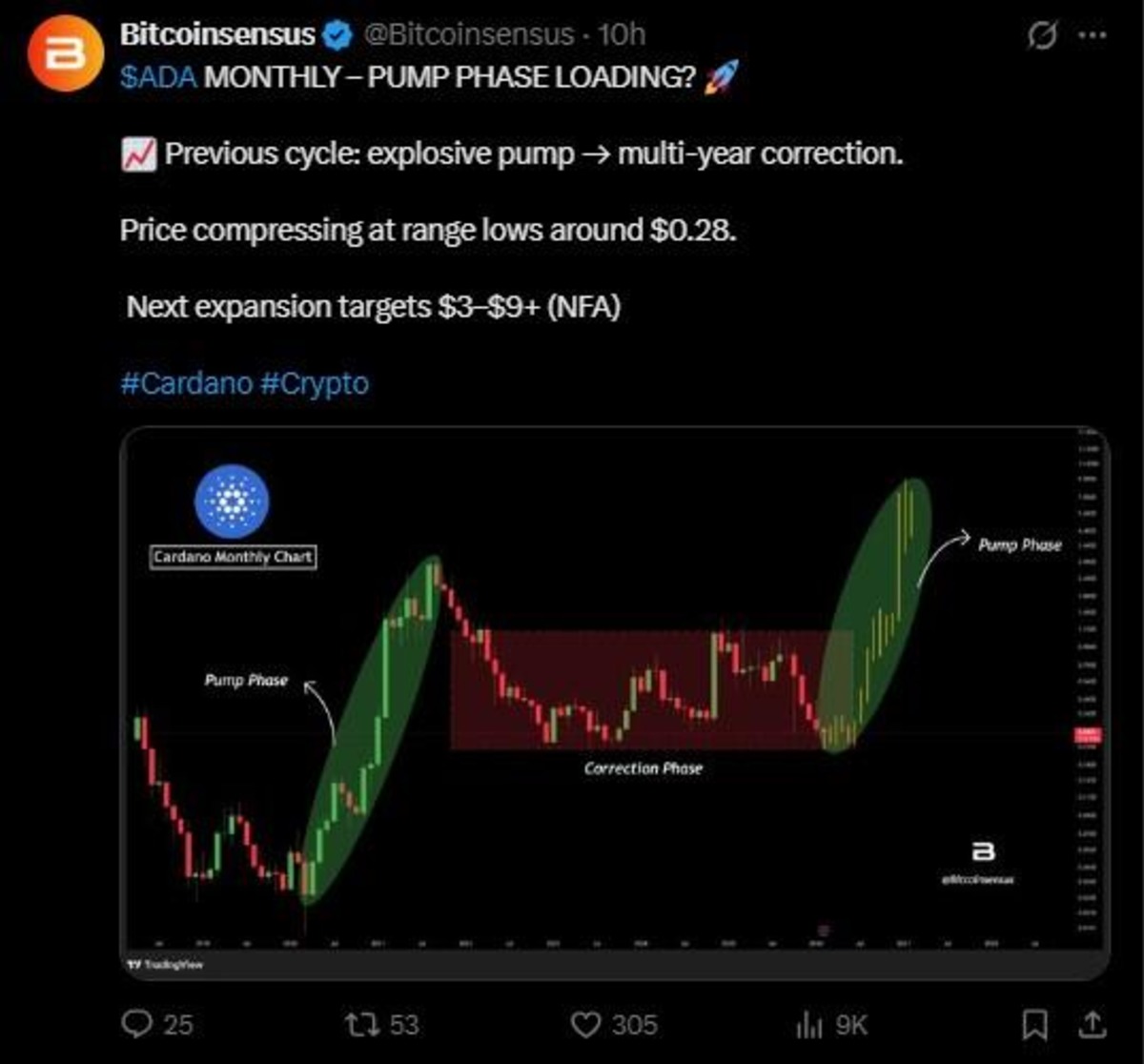 Cardano Yüzde 129.000 Kazandırdı, Yüzde 90 Eridi: Döngü Sürüyor, Görsel 3