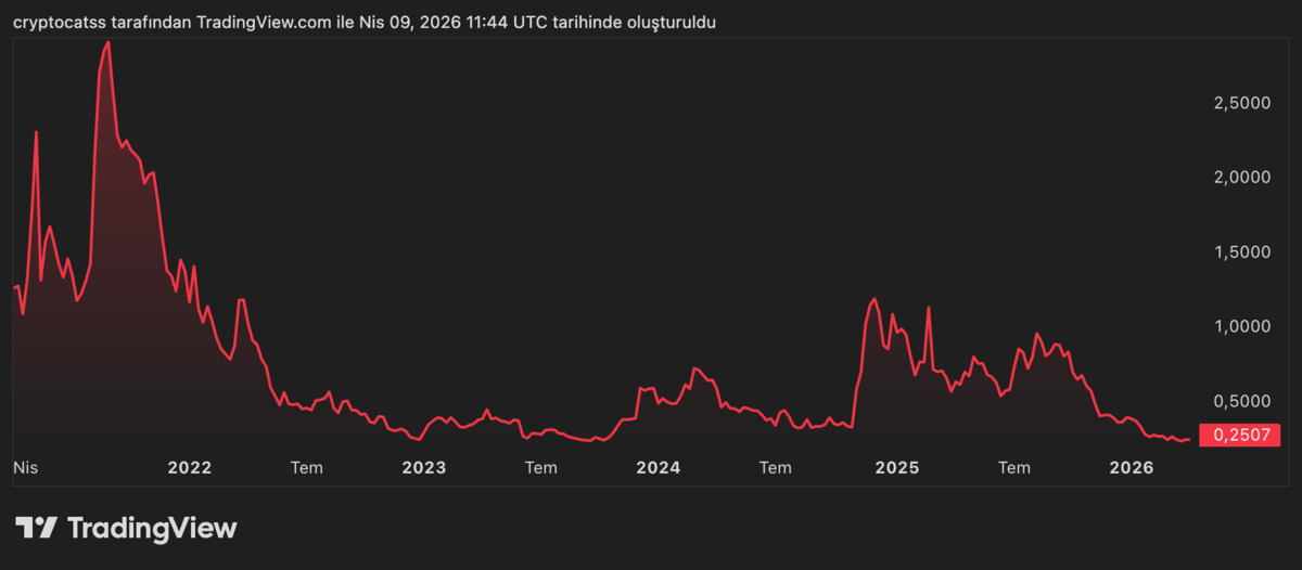 Cardano Yüzde 129.000 Kazandırdı, Yüzde 90 Eridi: Döngü Sürüyor, Görsel 4