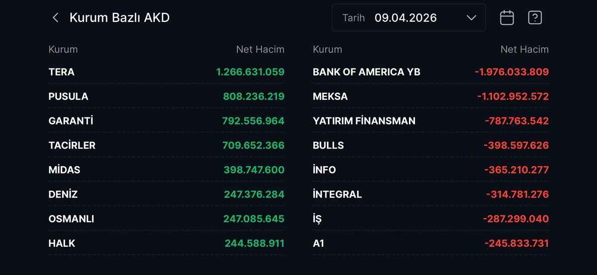 Borsa y&uuml;kseldi: Tera aldı, BofA sattı!, G&ouml;rsel 1