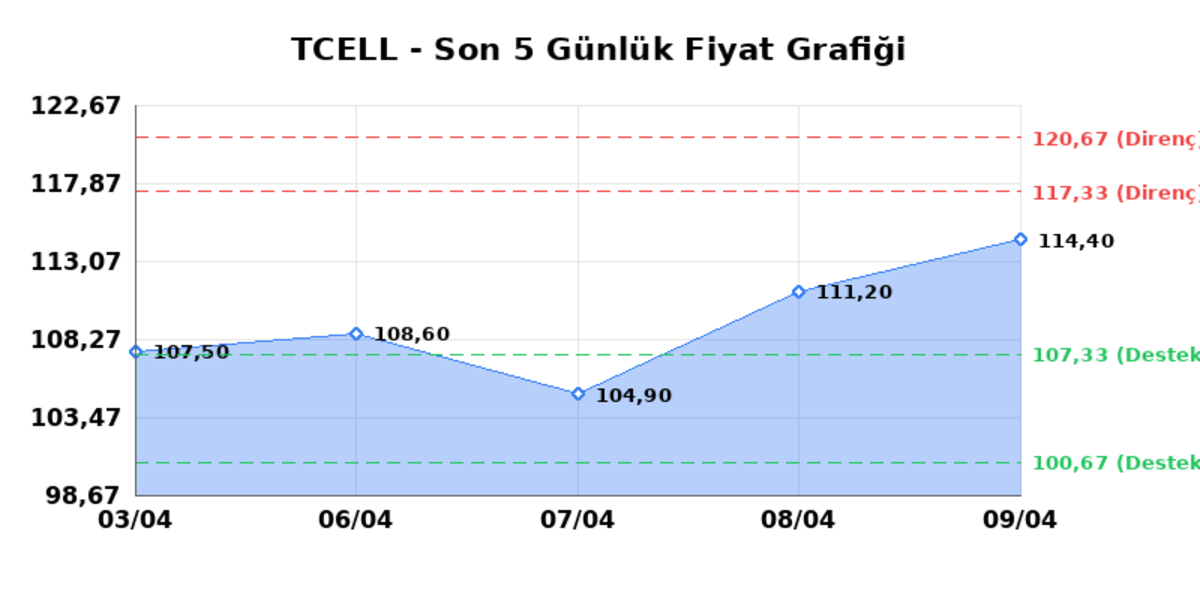 TURKCELL (TCELL)  10 Nisan Cuma 2026: G&uuml;nl&uuml;k Teknik Hisse Analizi, G&ouml;rsel 1