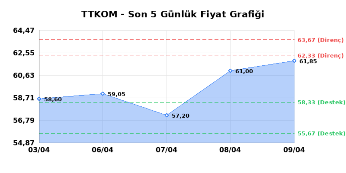 TURK TELEKOM (TTKOM) 10 Nisan Cuma 2026: Günlük Teknik Hisse Analizi, Görsel 1