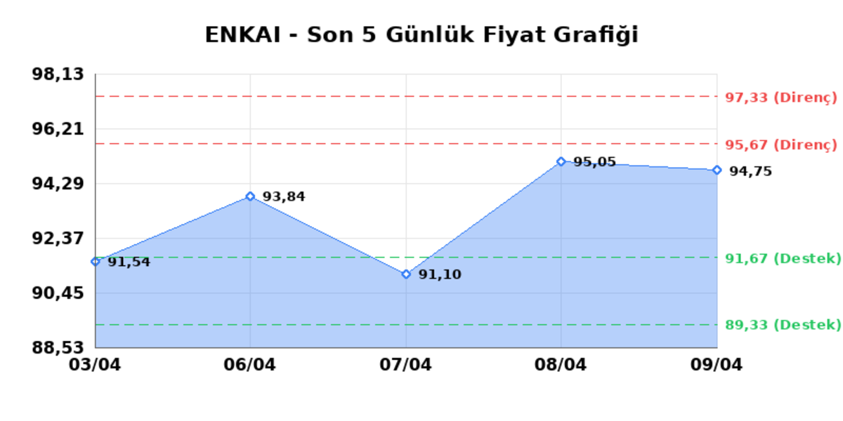 ENKA INSAAT (ENKAI) 10 Nisan Cuma 2026: Günlük Teknik Hisse Analizi, Görsel 1