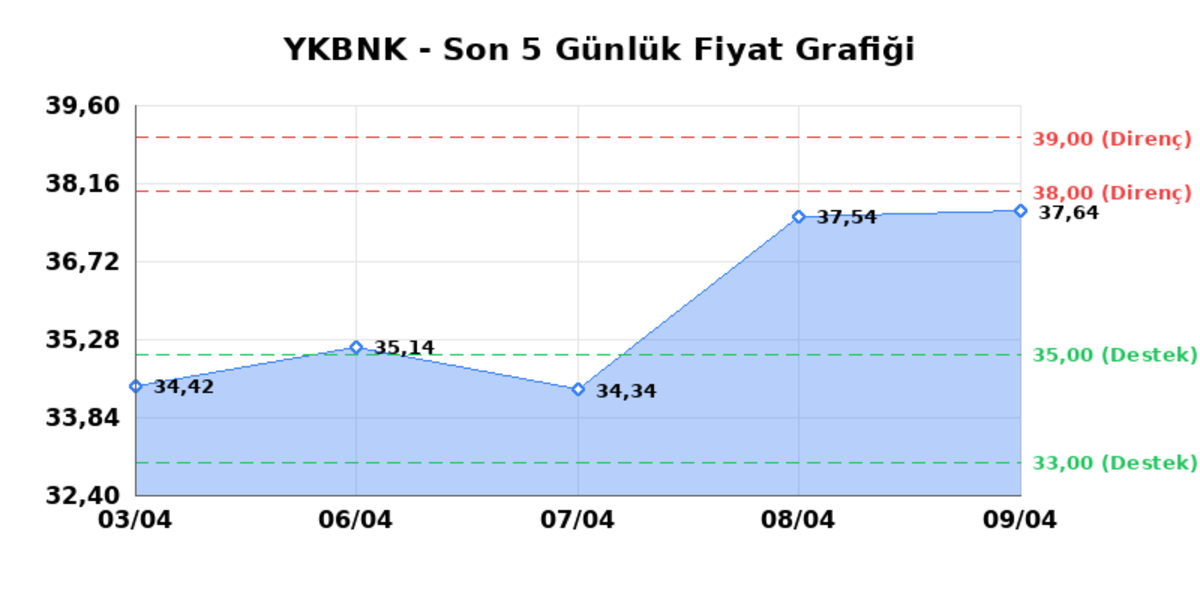 YAPI VE KREDİ BANKASI (YKBNK) 10 Nisan Cuma 2026: Günlük Teknik Hisse Analizi, Görsel 1