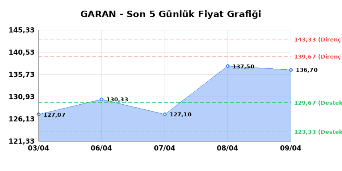 GARANTİ BANKASI (GARAN) 10 Nisan Cuma 2026: Günlük Teknik Hisse Analizi, Görsel 1