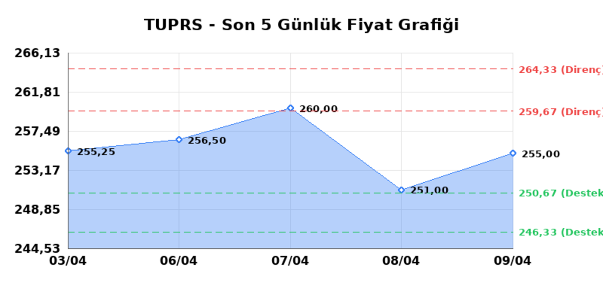 TÜPRAŞ (TUPRS) 10 Nisan Cuma 2026: Günlük Teknik Hisse Analizi, Görsel 1