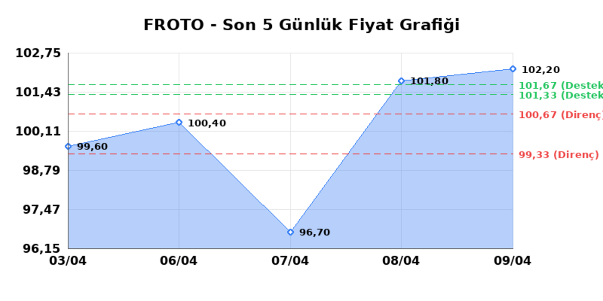 FORD OTOSAN (FROTO) 10 Nisan Cuma 2026: Günlük Teknik Hisse Analizi, Görsel 1