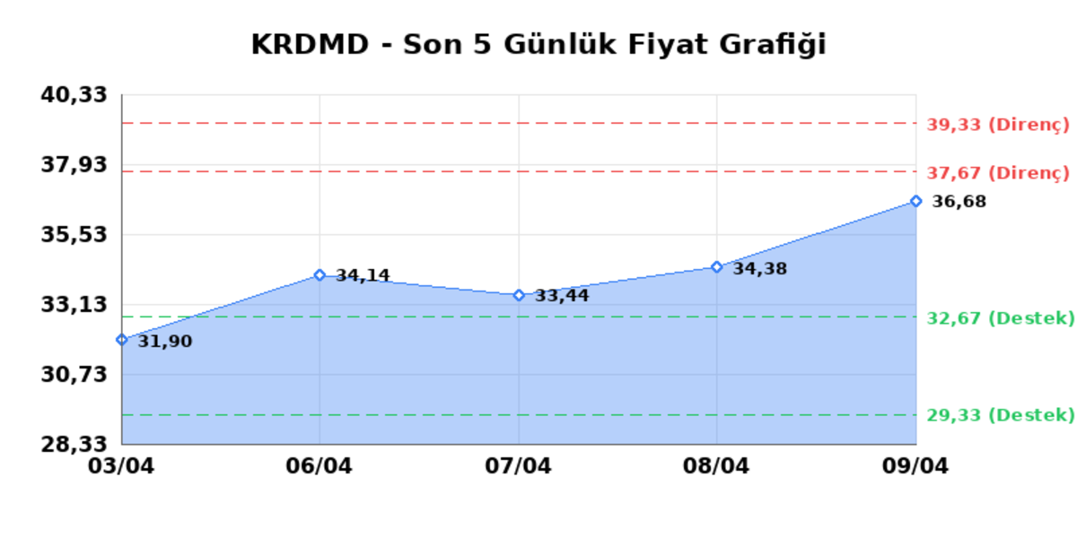 KARDEMIR (KRDMD)  10 Nisan Cuma 2026: G&uuml;nl&uuml;k Teknik Hisse Analizi, G&ouml;rsel 1