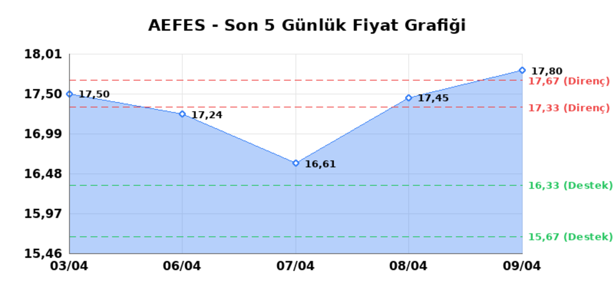 ANADOLU EFES (AEFES)  10 Nisan Cuma 2026: G&uuml;nl&uuml;k Teknik Hisse Analizi, G&ouml;rsel 1