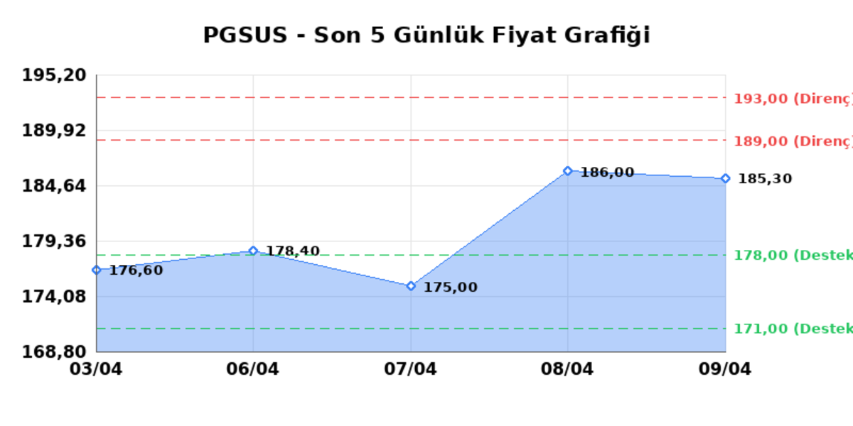 PEGASUS (PGSUS)  10 Nisan Cuma 2026: G&uuml;nl&uuml;k Teknik Hisse Analizi, G&ouml;rsel 1
