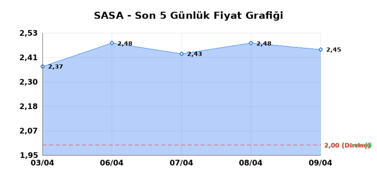 SASA POLYESTER (SASA)  10 Nisan Cuma 2026: G&uuml;nl&uuml;k Teknik Hisse Analizi, G&ouml;rsel 1