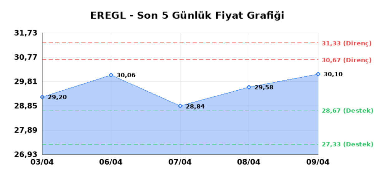 EREĞLİ DEMİR &Ccedil;ELİK (EREGL)  10 Nisan Cuma 2026: G&uuml;nl&uuml;k Teknik Hisse Analizi, G&ouml;rsel 1