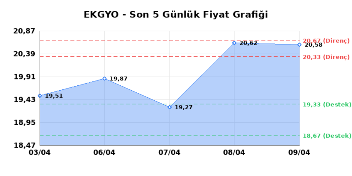 EMLAK KONUT GMYO (EKGYO)  10 Nisan Cuma 2026: G&uuml;nl&uuml;k Teknik Hisse Analizi, G&ouml;rsel 1