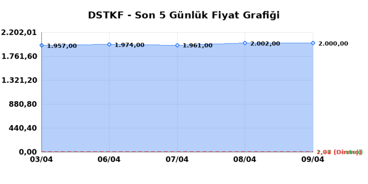 DESTEK FINANS FAKTORING (DSTKF)  10 Nisan Cuma 2026: G&uuml;nl&uuml;k Teknik Hisse Analizi, G&ouml;rsel 1