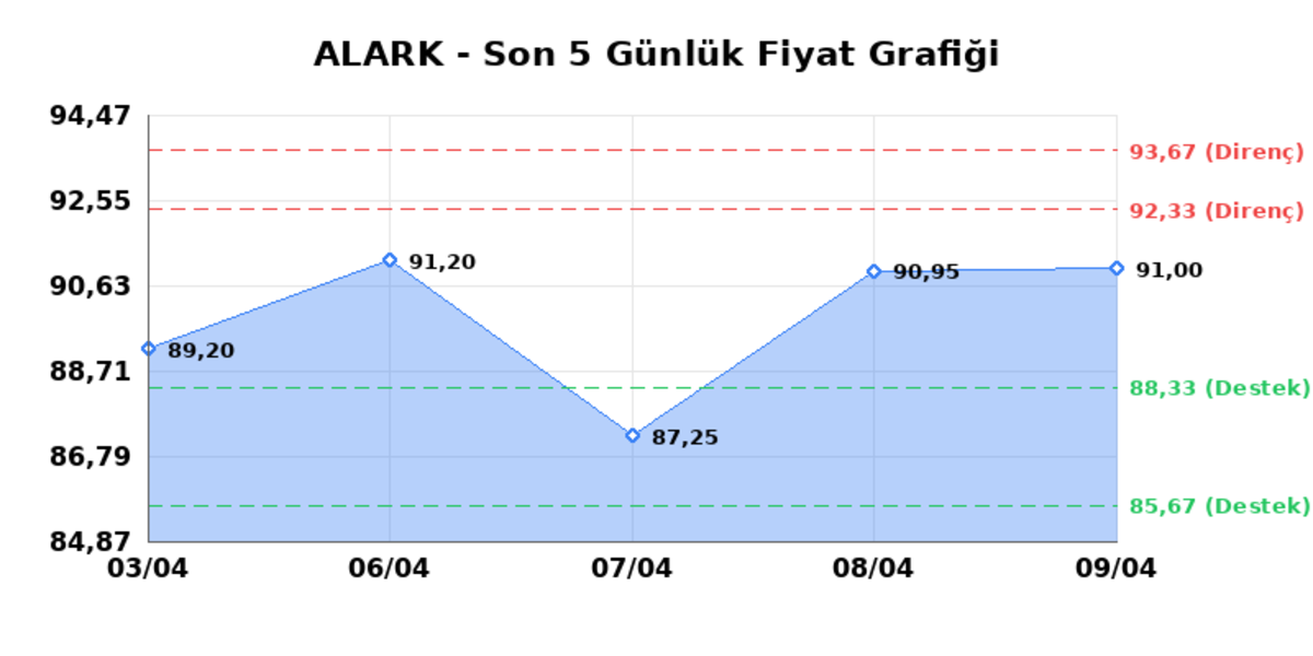 ALARKO HOLDING (ALARK) 10 Nisan Cuma 2026: Günlük Teknik Hisse Analizi, Görsel 1