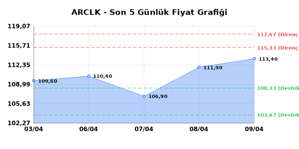 ARCELIK (ARCLK)  10 Nisan Cuma 2026: G&uuml;nl&uuml;k Teknik Hisse Analizi, G&ouml;rsel 1