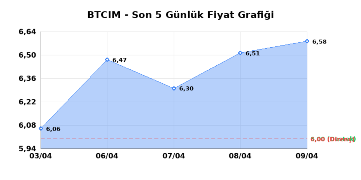 BATI CIMENTO (BTCIM)  10 Nisan Cuma 2026: G&uuml;nl&uuml;k Teknik Hisse Analizi, G&ouml;rsel 1