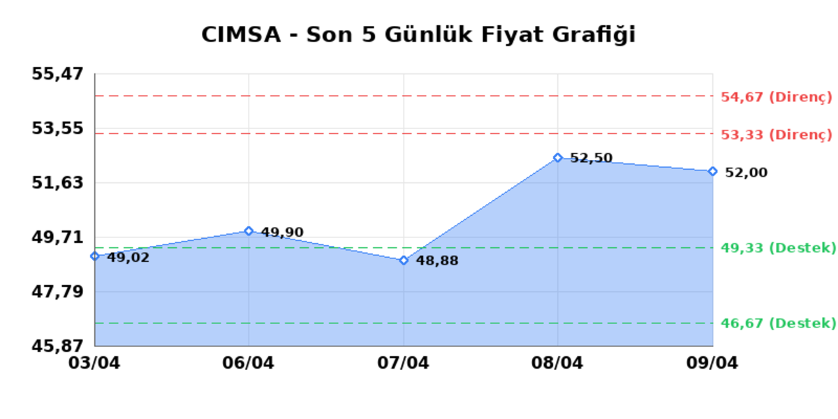 CIMSA (CIMSA) 10 Nisan Cuma 2026: Günlük Teknik Hisse Analizi, Görsel 1
