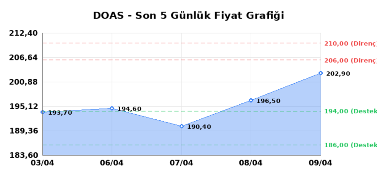 DOGUS OTOMOTIV (DOAS)  10 Nisan Cuma 2026: G&uuml;nl&uuml;k Teknik Hisse Analizi, G&ouml;rsel 1