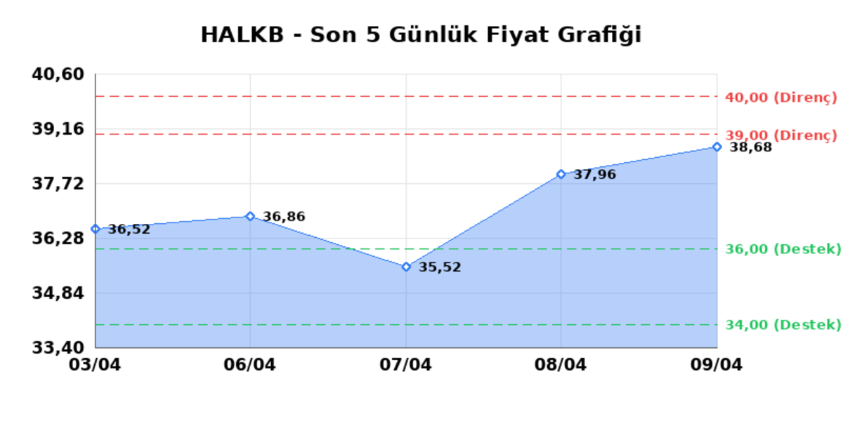 T. HALK BANKASI (HALKB)  10 Nisan Cuma 2026: G&uuml;nl&uuml;k Teknik Hisse Analizi, G&ouml;rsel 1