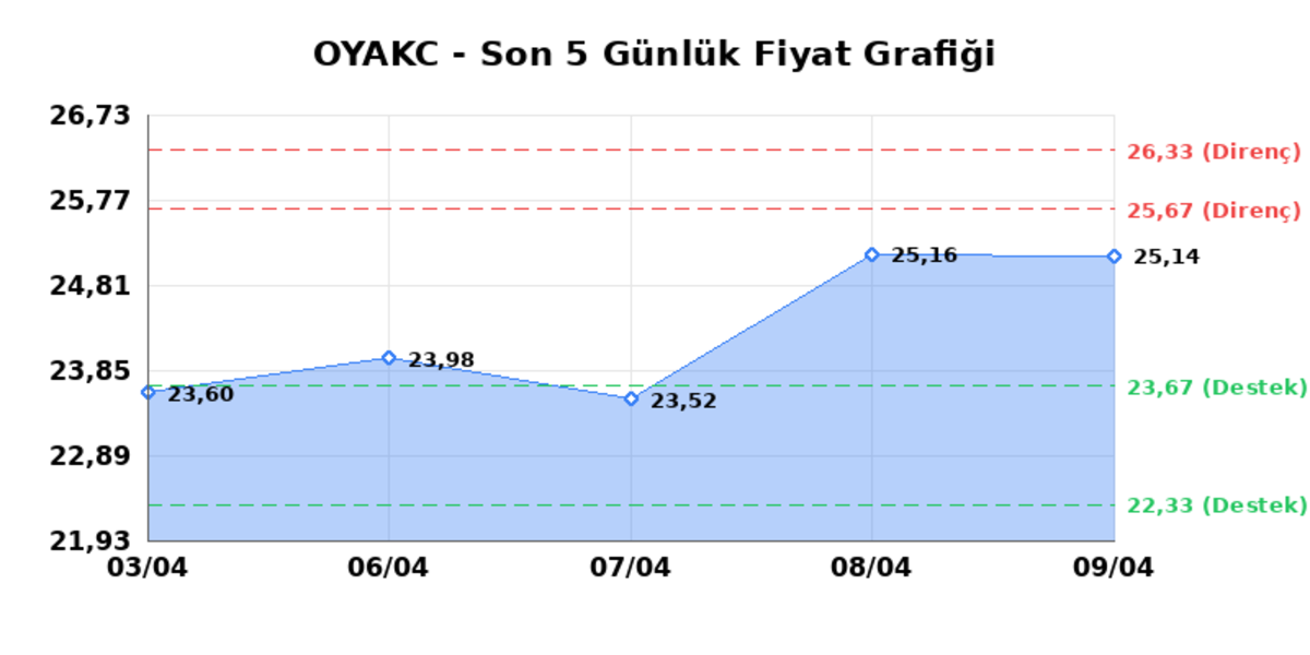 OYAK CIMENTO (OYAKC) 10 Nisan Cuma 2026: Günlük Teknik Hisse Analizi, Görsel 1