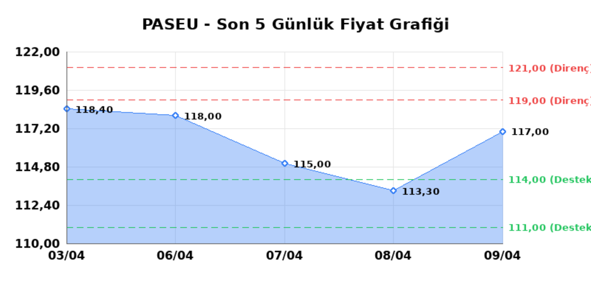 PASIFIK EURASIA LOJISTIK (PASEU)  10 Nisan Cuma 2026: G&uuml;nl&uuml;k Teknik Hisse Analizi, G&ouml;rsel 1