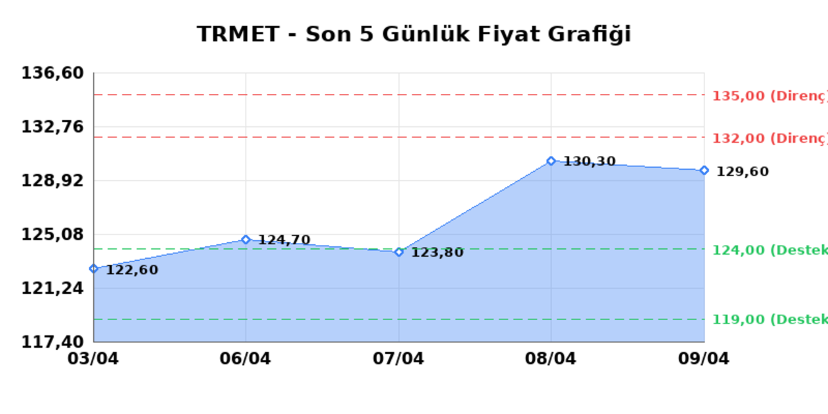 TR ANADOLU METAL MADENCILIK (TRMET) 10 Nisan Cuma 2026: Günlük Teknik Hisse Analizi, Görsel 1