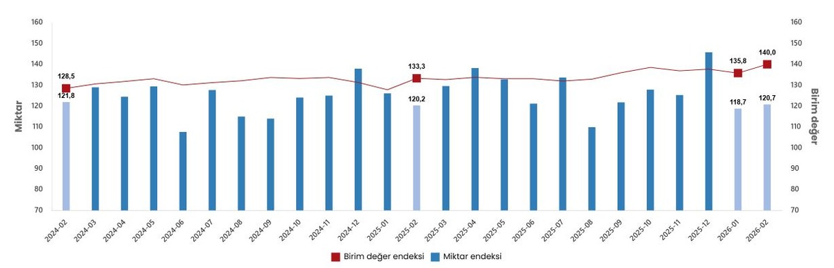 Şubat verileri açıklandı: İhracatta değer yükseldi, miktar azaldı, Görsel 2
