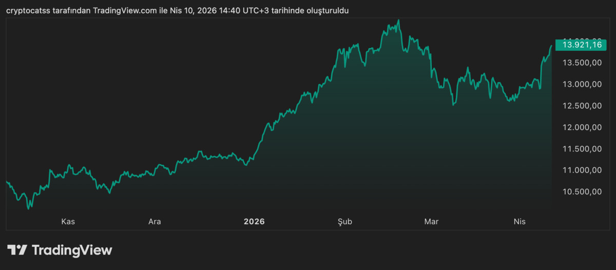 BIST 100 m&uuml; Bitcoin mi: T&uuml;rk yatırımcı hangisini se&ccedil;meli?, G&ouml;rsel 2