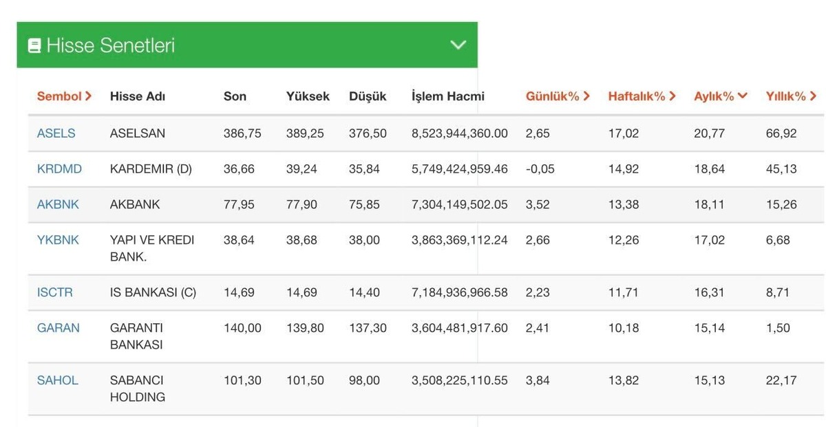 Borsa savaşı geride bıraktı! En &ccedil;ok y&uuml;kselen BIST 30 hisseleri, G&ouml;rsel 1