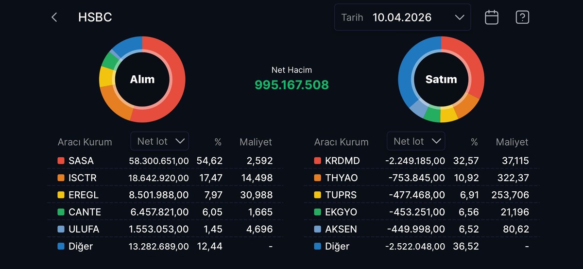 HSBC nin en &ccedil;ok alım satım yaptığı hisseler, G&ouml;rsel 16