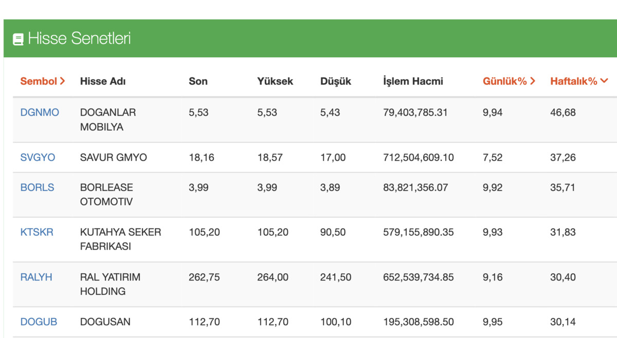 BIST te bu hafta 100 bin TL yi 150 bine taşıyan hisseler, G&ouml;rsel 2