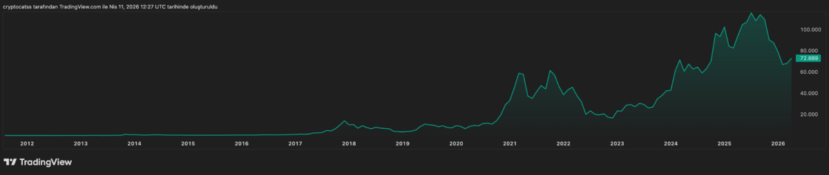 Bitcoin altının izinden gidiyor, y&uuml;kseliş sinyalleri g&uuml;&ccedil;leniyor, G&ouml;rsel 3
