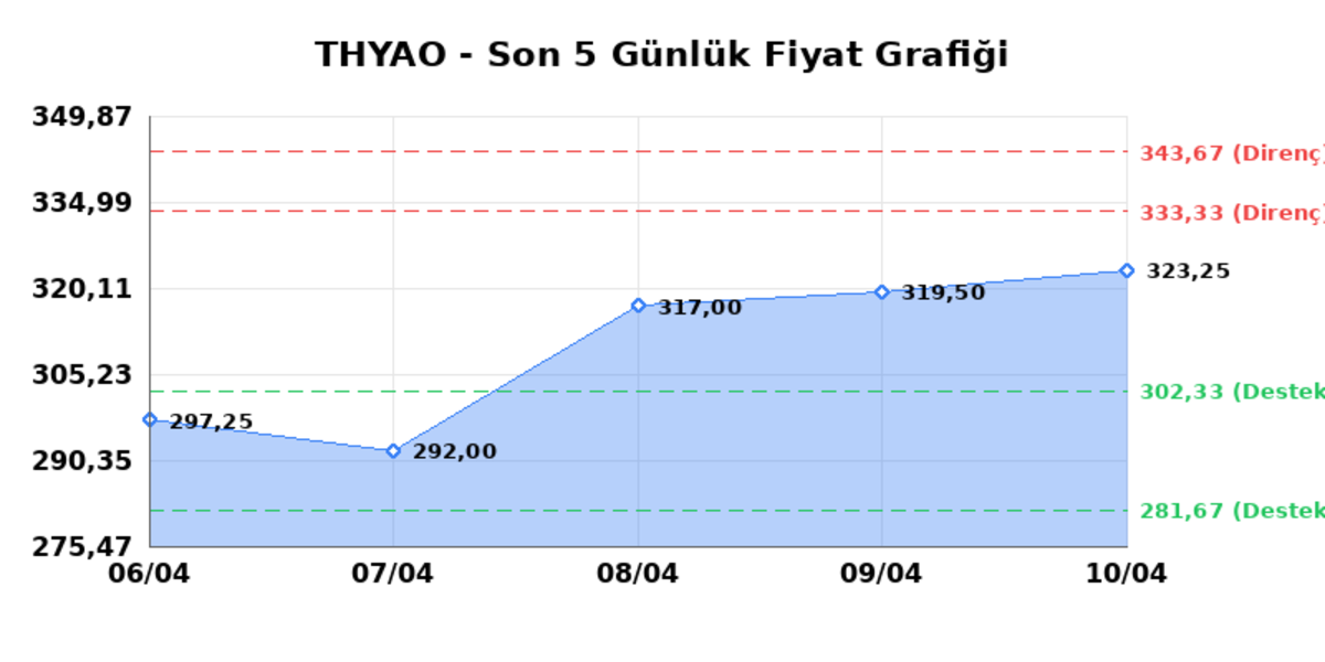 TÜRK HAVA YOLLARI (THYAO) 13 Nisan Pazartesi 2026: Günlük Teknik Hisse Analizi, Görsel 1