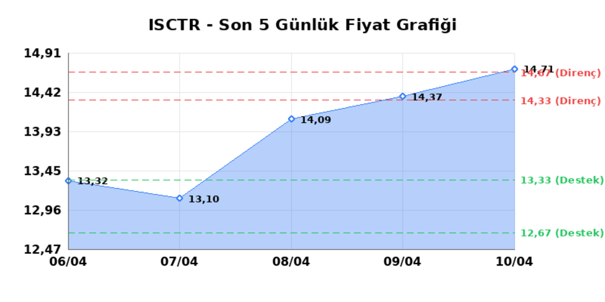 İŞ BANKASI (C) (ISCTR) 13 Nisan Pazartesi 2026: Günlük Teknik Hisse Analizi, Görsel 1
