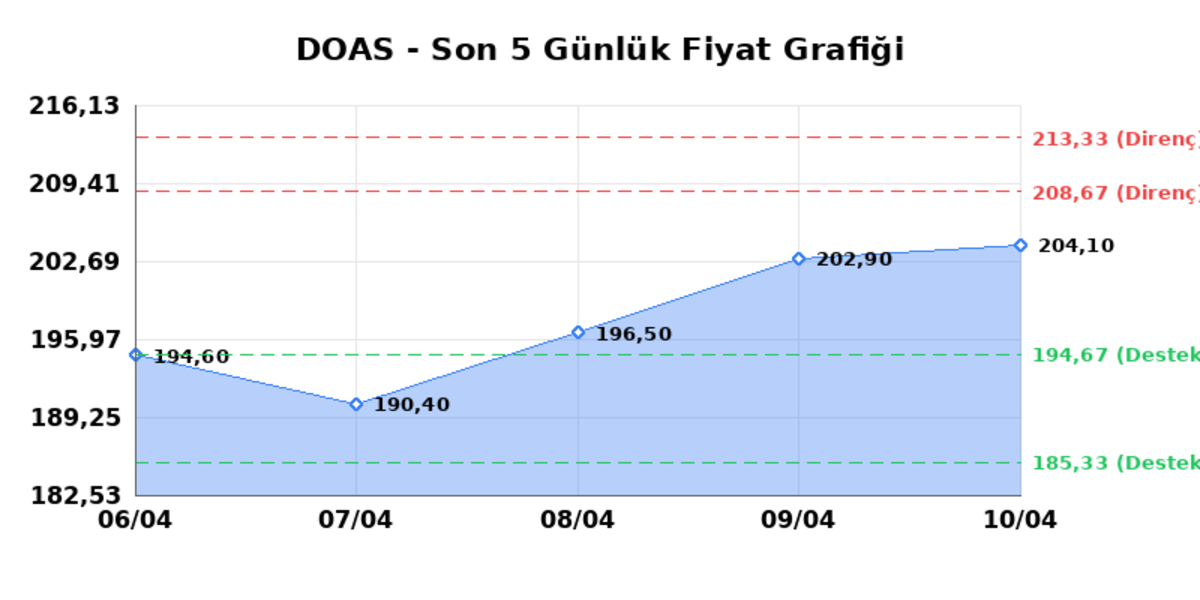 DOGUS OTOMOTIV (DOAS) 13 Nisan Pazartesi 2026: Günlük Teknik Hisse Analizi, Görsel 1