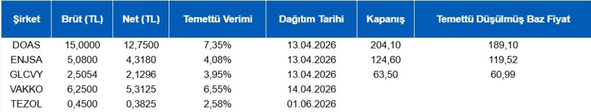 Piyasanın nabzı: Borsa İstanbul ve küresel piyasalarda gün başlarken (13 Nisan), Görsel 1