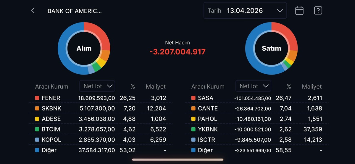 Bank of America nın (BofA) bug&uuml;n aldığı ve sattığı hisseler, G&ouml;rsel 20