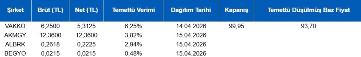 Piyasanın nabzı: Borsa İstanbul ve küresel piyasalarda gün başlarken (14 Nisan), Görsel 1