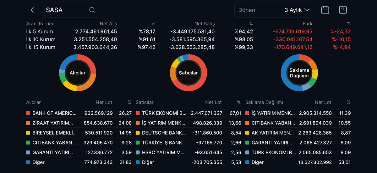 SASA hissesi neden bu kadar volatil? Yatırımcının bilmesi gerekenler, Görsel 2
