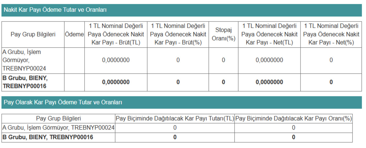 Bien Yapı dan (BIENY) temett&uuml; a&ccedil;ıklaması "Dağıtılabilir kar yok", G&ouml;rsel 1