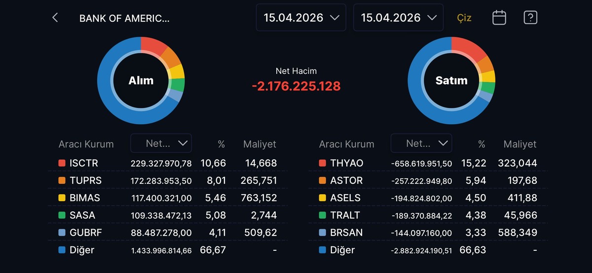 Bank of America nın (BofA) bug&uuml;n aldığı ve sattığı hisseler, G&ouml;rsel 18