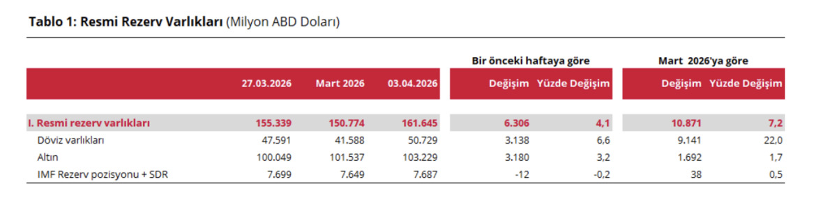 Merkez Bankaları altın satmaya başladı, piyasa şaşkın, Görsel 1