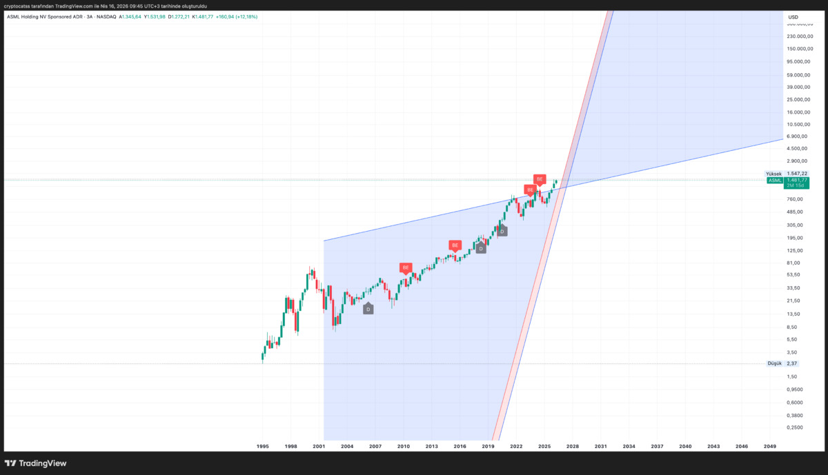 Yapay zeka &ccedil;ip talebi rekor kırdı, Nasdaq ta 4 şirket &ouml;ne &ccedil;ıkıyor, G&ouml;rsel 1