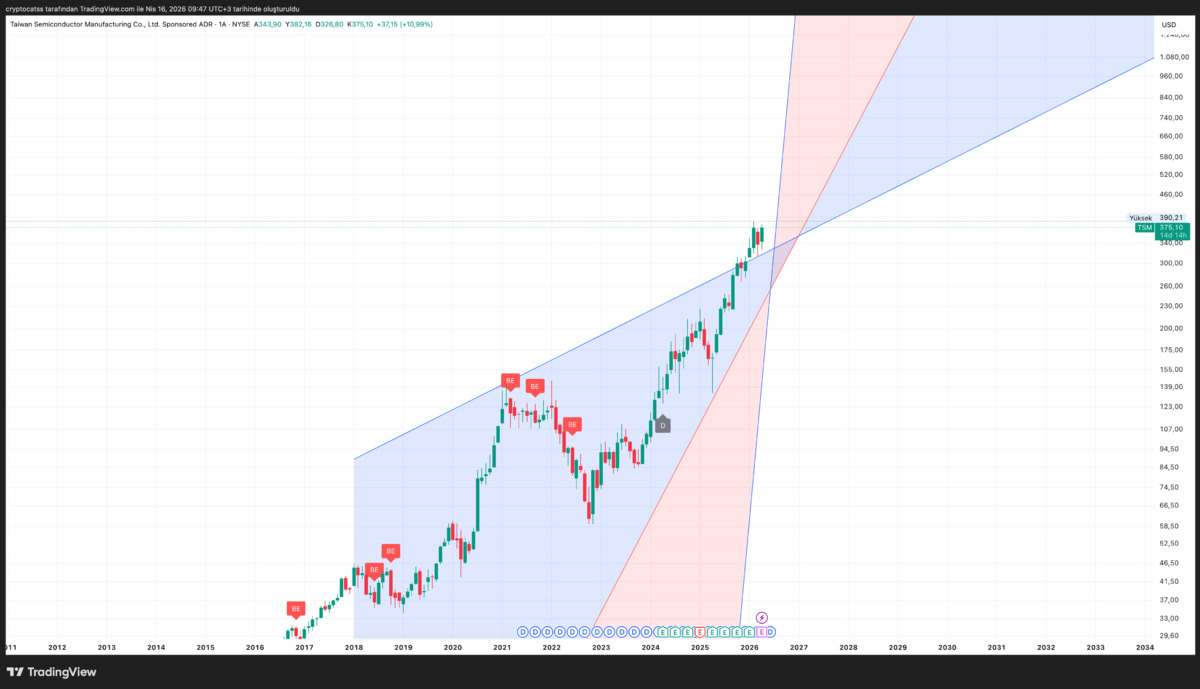 Yapay zeka &ccedil;ip talebi rekor kırdı, Nasdaq ta 4 şirket &ouml;ne &ccedil;ıkıyor, G&ouml;rsel 3