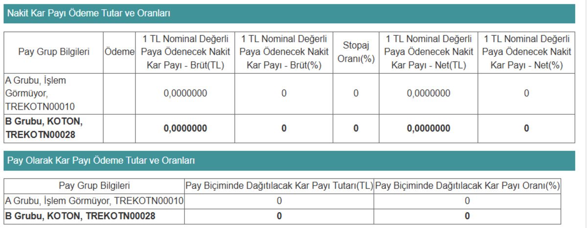 Koton Mağazacılık (KOTON) "Zarar var" dedi, temettü ödemeyecek, Görsel 1