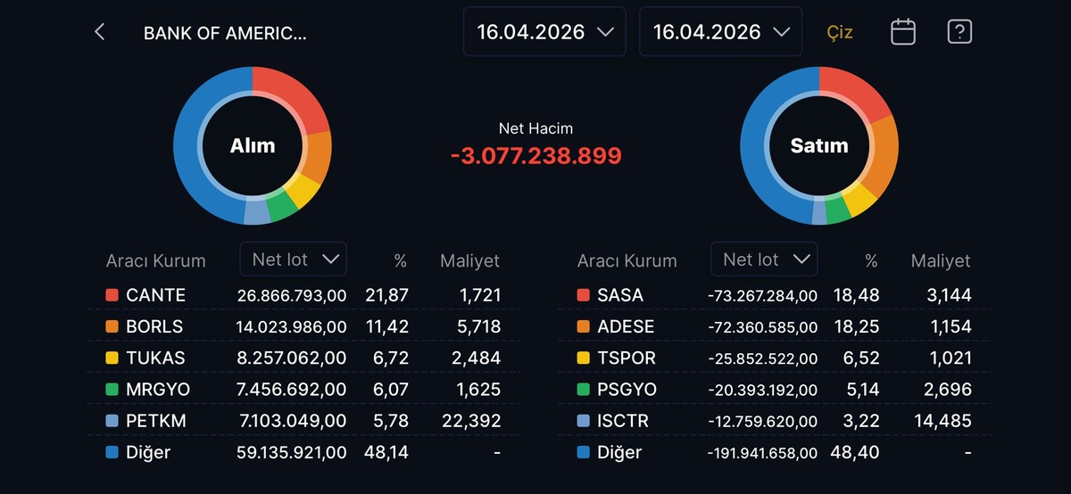 Bank of America nın (BofA) bug&uuml;n aldığı ve sattığı hisseler, G&ouml;rsel 17