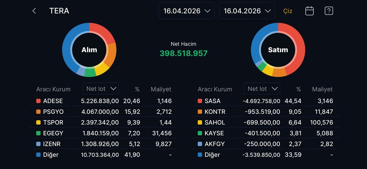 Tera Yatırım ın bugün aldığı ve sattığı hisseler, Görsel 17